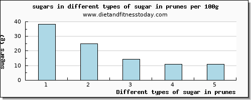 sugar in prunes sugars per 100g